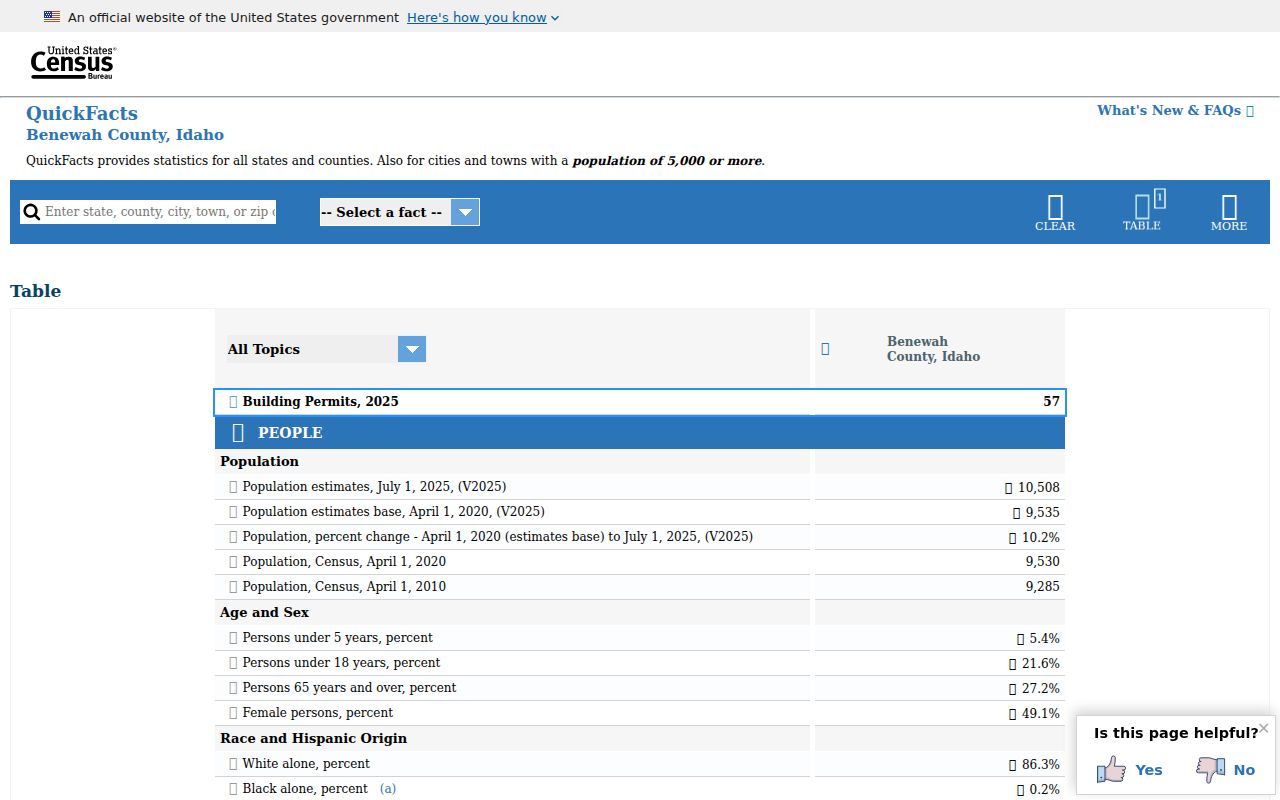 United States Census profile for Benewah County Idaho